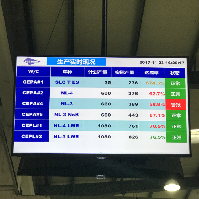 Foosung生產實時現(xiàn)況顯示屏